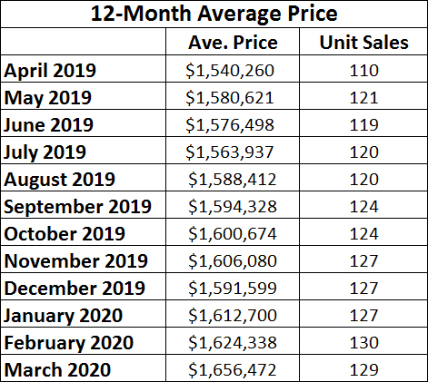 Davisville Village Home Sales Statistics for March 2020 from Jethro Seymour, Top midtown Toronto Realtor
